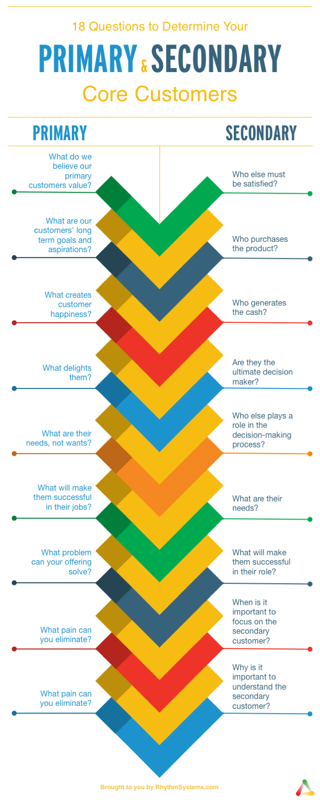 what-is-the-difference-between-a-primary-customer-and-secondary-customer